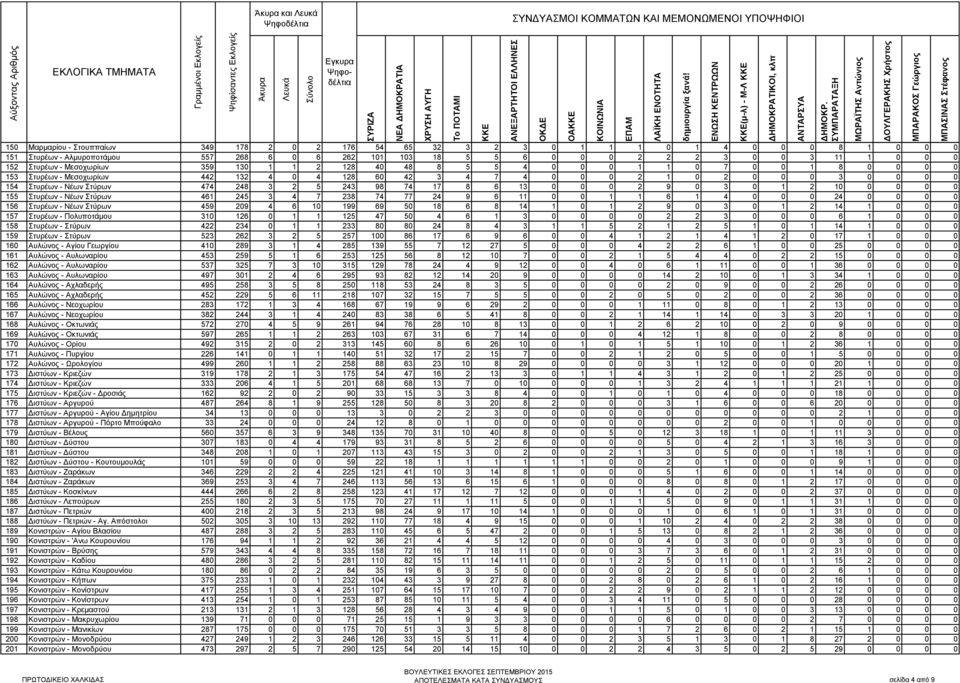 5 243 98 74 17 8 6 13 0 0 0 2 9 0 3 0 1 2 10 0 0 0 0 155 Στυρέων - Νέων Στύρων 461 245 3 4 7 238 74 77 24 9 6 11 0 0 1 1 6 1 4 0 0 0 24 0 0 0 0 156 Στυρέων - Νέων Στύρων 459 209 4 6 10 199 69 50 18 6