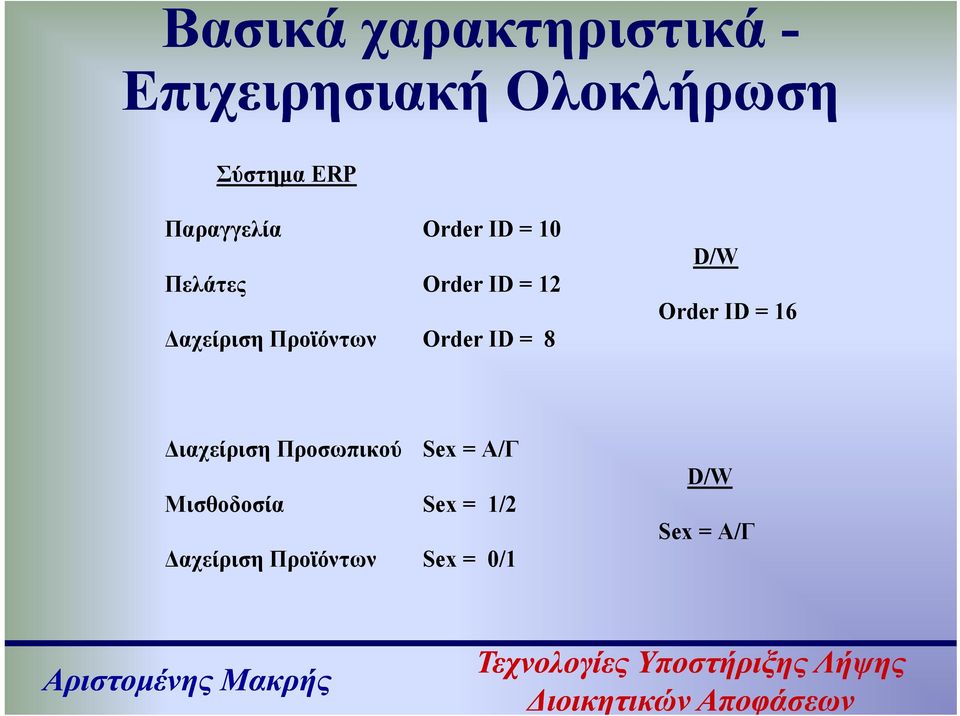 Προϊόντων Order ID = 8 D/W Order ID = 16 Διαχείριση Προσωπικού