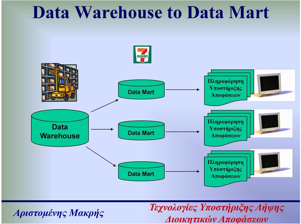 Warehouse Data Mart Πληροφόρηση Υποστήριξης
