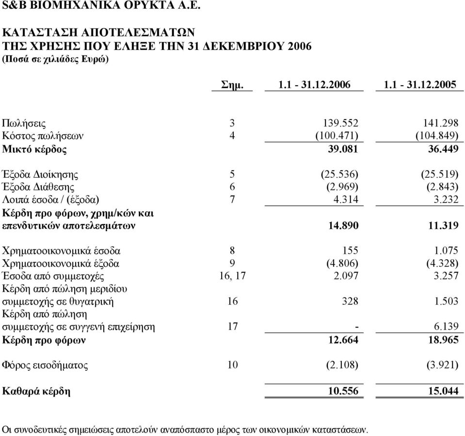 232 Κέρδη προ φόρων, χρηµ/κών και επενδυτικών αποτελεσµάτων 14.890 11.319 Χρηµατοοικονοµικά έσοδα 8 155 1.075 Χρηµατοοικονοµικά έξοδα 9 (4.806) (4.328) Έσοδα από συµµετοχές 16, 17 2.097 3.