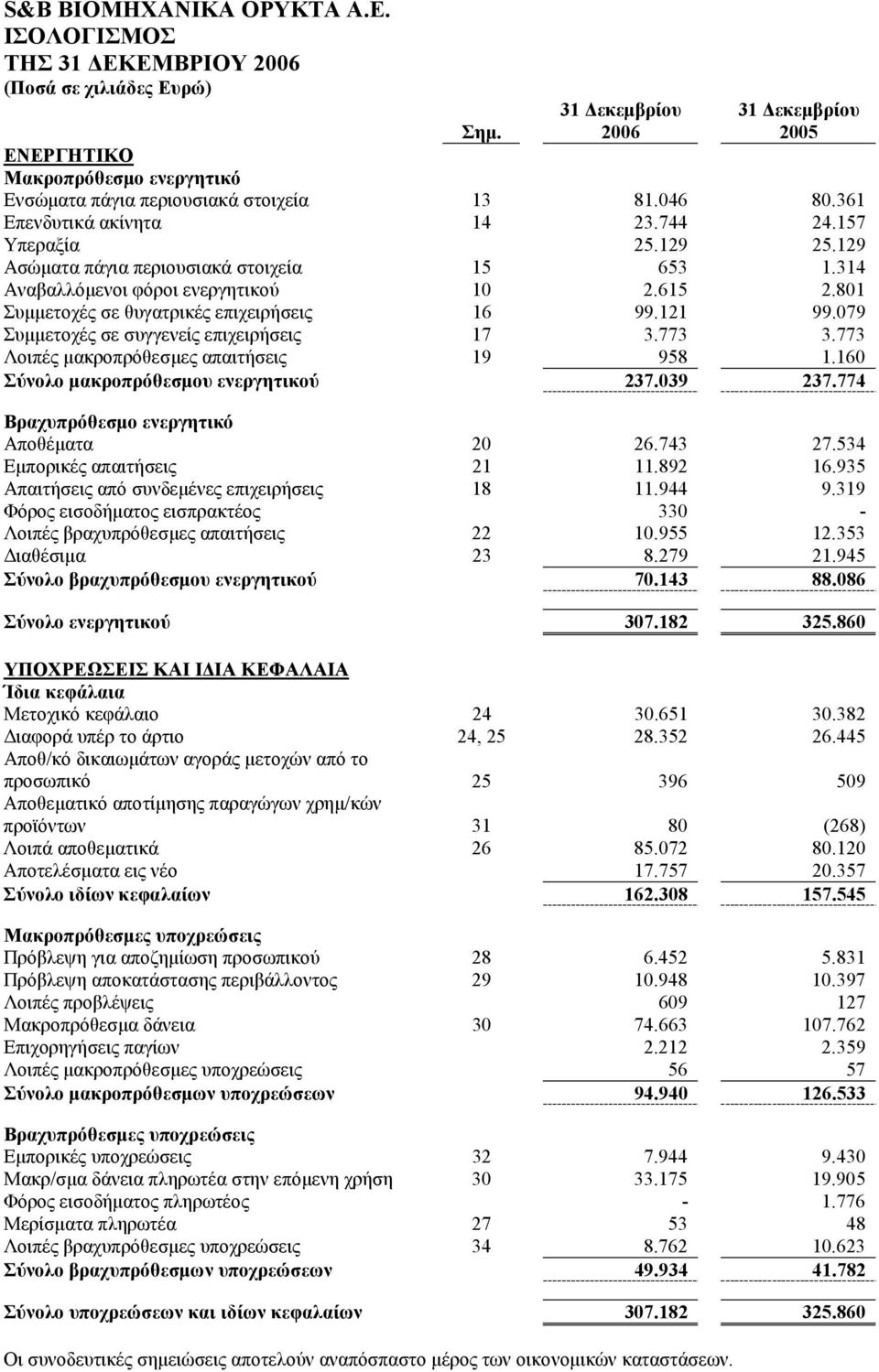 079 Συµµετοχές σε συγγενείς επιχειρήσεις 17 3.773 3.773 Λοιπές µακροπρόθεσµες απαιτήσεις 19 958 1.160 Σύνολο µακροπρόθεσµου ενεργητικού 237.039 237.774 Βραχυπρόθεσµο ενεργητικό Αποθέµατα 20 26.743 27.