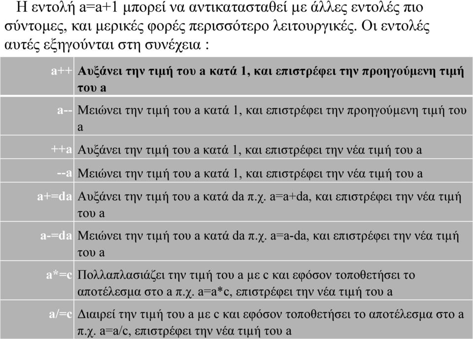 ++a Αυξάνει την τιµή του a κατά 1, και επιστρέφει την νέα τιµή του a --a Μειώνει την τιµή του a κατά 1, και επιστρέφει την νέα τιµή του a a+=da Αυξάνει την τιµή του a κατά da π.χ.