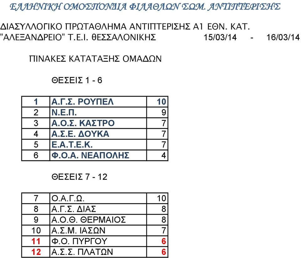 Ε.Π. 9 3 Α.Ο.Σ. ΚΑΣΤΡΟ 7 4 Α.Σ.Ε. ΟΥΚΑ 7 5 Ε.Α.Τ.Ε.Κ. 7 6 Φ.Ο.Α. ΝΕΑΠΟΛΗΣ 4 ΘΕΣΕΙΣ 7-12 7 Ο.Α.Γ.Ω.