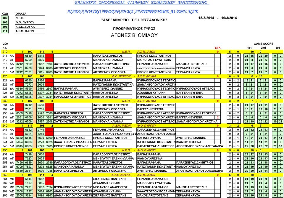 21 15 22 20 0 0 212 AΓ 6709 5805 ΜΑΝΤΟΥΚΑ ΗΛΙΑΝΝΑ ΜΑΡΙΟΓΛΟΥ ΕΥΑΓΓΕΛΙΑ 2-0 21 8 21 6 0 0 213 Α 3212 7499 6682 7894 ΧΑΤΖΗΦΩΤΗΣ ΑΝΤΩΝΙΟΣ ΠΑΠΑ ΟΠΟΥΛΟΣ ΠΕΤΡΟΣ ΓΕΡΑΝΗΣ ΑΘΑΝΑΣΙΟΣ ΜΑΚΟΣ ΑΡΙΣΤΟΤΕΛΗΣ 2-0 21 17