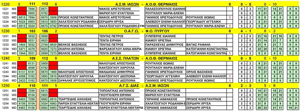 5908 ΠΡΩΙΟΣ ΚΩΝΣΤΑΝΤΙΝΟΣ ΜΑΚΟΣ ΑΡΙΣΤΟΤΕΛΗΣ ΓΙΑΝΝΙΟΣ ΧΡΙΣΤΟ ΟΥΛΟΣ ΡΟΥΓΚΛΙΟΣ ΘΩΜΑΣ 1 0-2 0 0 0 0 0 0 1224 WD 5024 6963 5910 5893 ΧΑΛΑΤΣΟΓΛΟΥ ΡΟ ΑΝΘΗ-ΕΣΕΡ ΑΡΗ ΧΡΥΣΑ ΑΛΕΒΙΖΟΥ ΕΛΕΝΗ ΚΑΛΛΙΟΠ ΓΕΩΡΓΙΑ ΟΥ