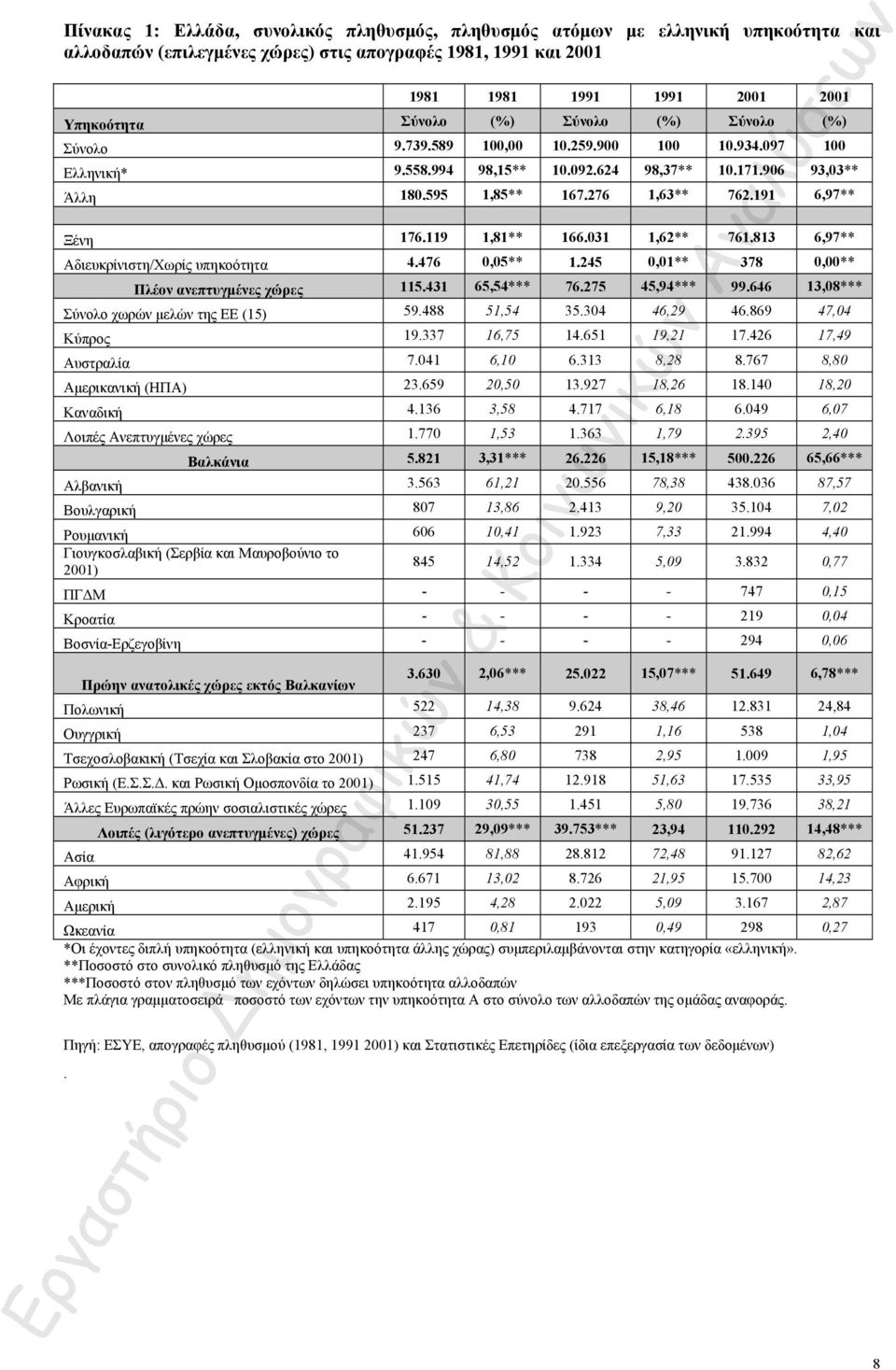 191 6,97** Ξένη 176.119 1,81** 166.031 1,62** 761.813 6,97** Αδιευκρίνιστη/Χωρίς υπηκοότητα 4.476 0,05** 1.245 0,01** 378 0,00** Πλέον ανεπτυγμένες χώρες 115.431 65,54*** 76.275 45,94*** 99.