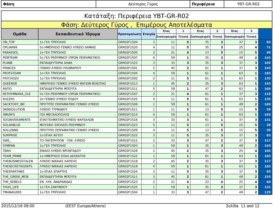 ΕΚΠΑΙΔΕΥΤΗΡΙΑ ΑΛΦΑ GRR02F1S23 3 33 3 35 3 37 3 PRINCES GRR02F1S01 5 45 2 61 1 37 3 143 PROFSTEAM GRR02F1S04 4 59 1 61 1 63 1 PSYCHOZ4 GRR02F1S02 2 11 5 61 1 63 1 135 QUEENS8 ΗΜΕΡΗΣΙΟ ΓΕΝΙΚΟ ΛΥΚΕΙΟ