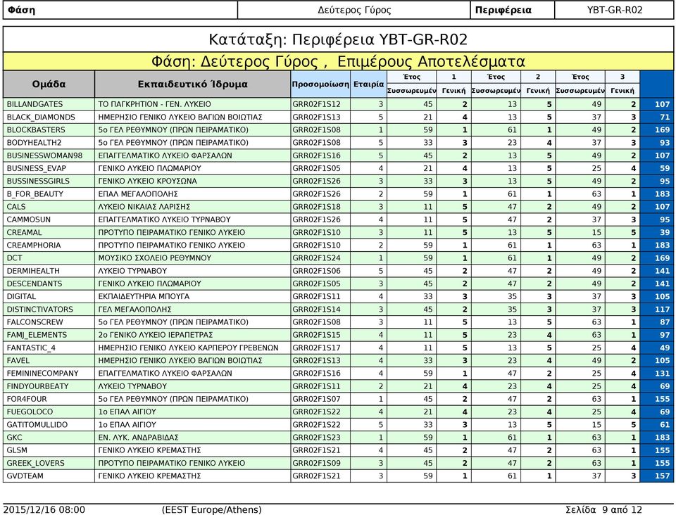 BODYHEALTH2 5ο ΓΕΛ ΡΕΘΥΜΝΟΥ (ΠΡΩΝ ΠΕΙΡΑΜΑΤΙΚΟ) GRR02F1S08 5 33 3 23 4 37 3 93 BUSINESSWOMAN98 ΕΠΑΓΓΕΛΜΑΤΙΚΟ ΛΥΚΕΙΟ ΦΑΡΣΑΛΩΝ GRR02F1S16 5 45 2 13 5 2 107 BUSINESS_EVAP GRR02F1S05 4 21 4 13 5 25 4 59