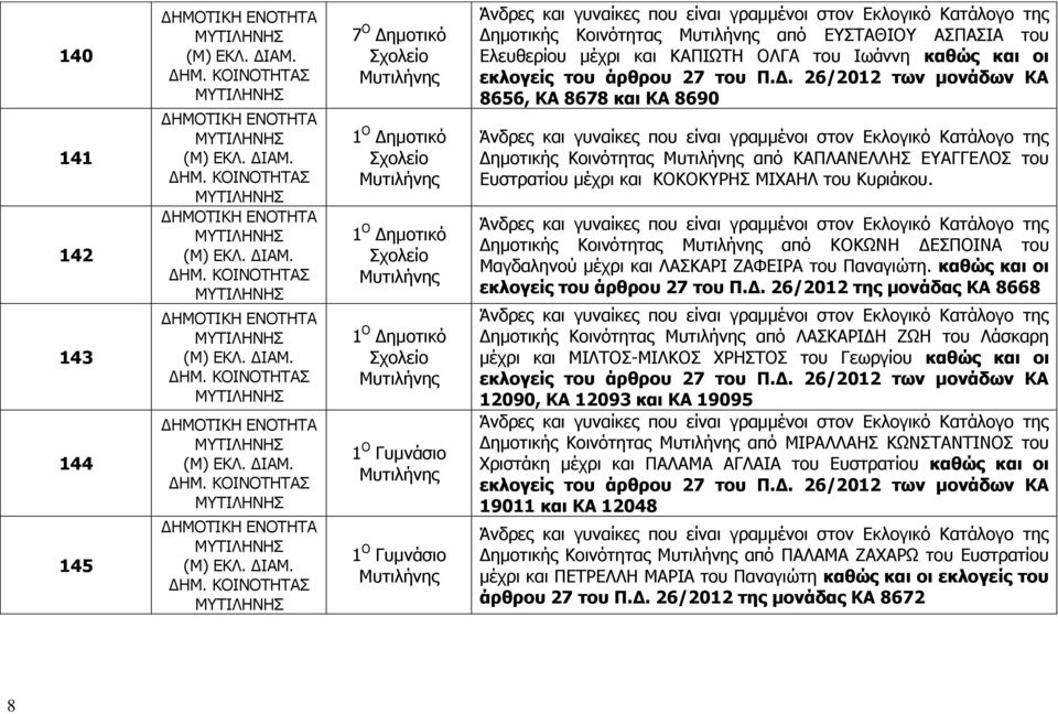 26/2012 των μονάδων ΚΑ 8656, ΚΑ 8678 και ΚΑ 8690 Δημοτικής Κοινότητας από ΚΑΠΛΑΝΕΛΛΗΣ ΕΥΑΓΓΕΛΟΣ του Ευστρατίου μέχρι και ΚΟΚΟΚΥΡΗΣ ΜΙΧΑΗΛ του Κυριάκου.