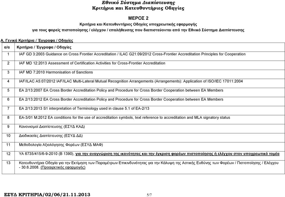 Cooperation 2 IAF MD 12:2013 Assessment of Certification Activities for Cross-Frontier Accreditation 3 IAF MD 7:2010 Harmonisation of Sanctions 4 IAF/ILAC A5:07/2012 IAF/ILAC Multi-Lateral Mutual