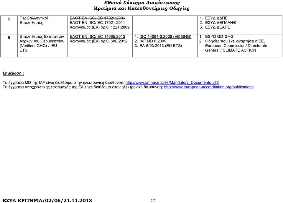 EA-6/03:2013 (EU ETS) 1. ESYD GD-GHG 2.