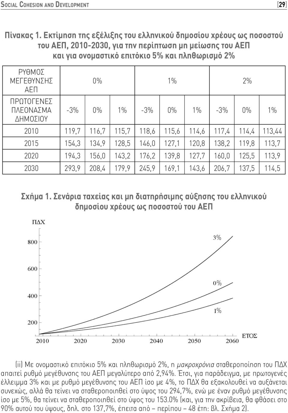 ΠΡΩΤΟΓΕΝΕΣ ΠΛΕΟΝΑΣΜΑ -3% 0% % -3% 0% % -3% 0% % ΔΗΜΟΣΙΟΥ 200 9,7 6,7 5,7 8,6 5,6 4,6 7,4 4,4 3,44 205 54,3 34,9 28,5 46,0 27, 20,8 38,2 9,8 3,7 2020 94,3 56,0 43,2 76,2 39,8 27,7 60,0 25,5 3,9 2030