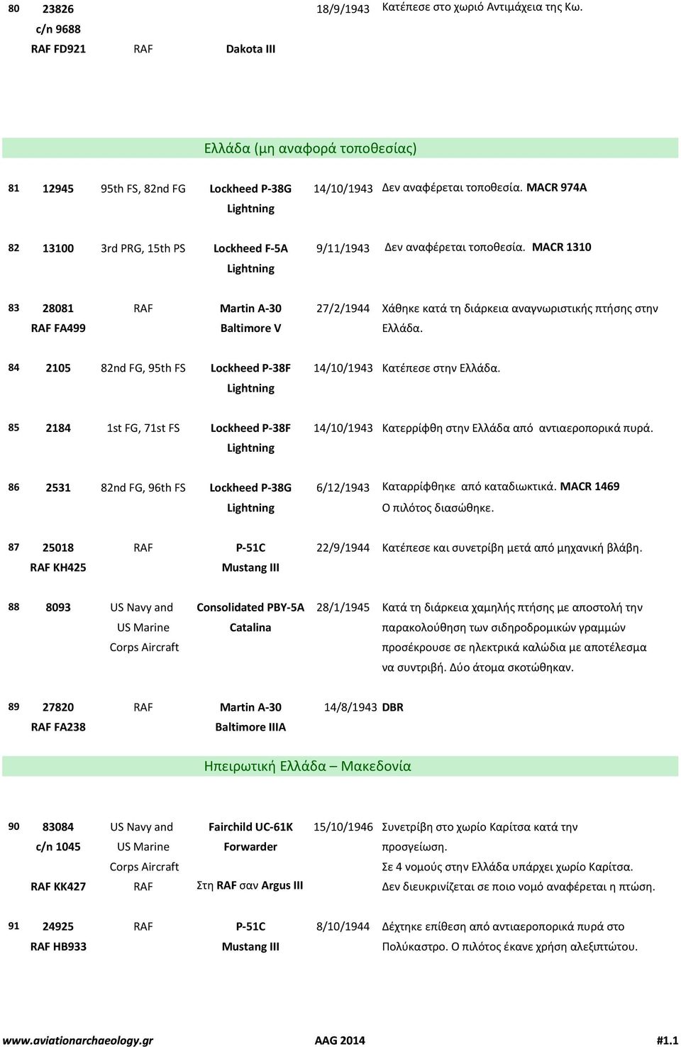 MACR 1310 83 28081 RAF Martin A 30 27/2/1944 Χάθηκε κατά τη διάρκεια αναγνωριστικής πτήσης στην RAF FA499 Baltimore V Ελλάδα. 84 2105 82nd FG, 95th FS Lockheed P 38F 14/10/1943 Κατέπεσε στην Ελλάδα.