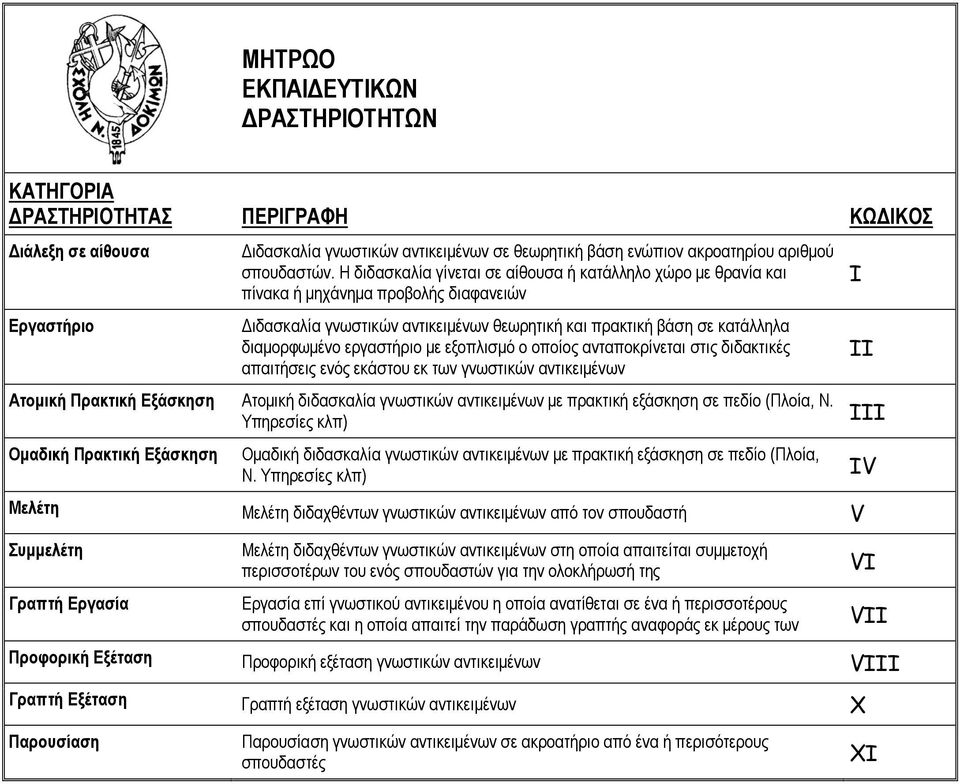 µε εξοπλισµό ο οποίος ανταποκρίνεται στις διδακτικές απαιτήσεις ενός εκάστου εκ των γνωστικών αντικειµένων Ατοµική Πρακτική Εξάσκηση Ατοµική διδασκαλία γνωστικών αντικειµένων µε πρακτική εξάσκηση σε