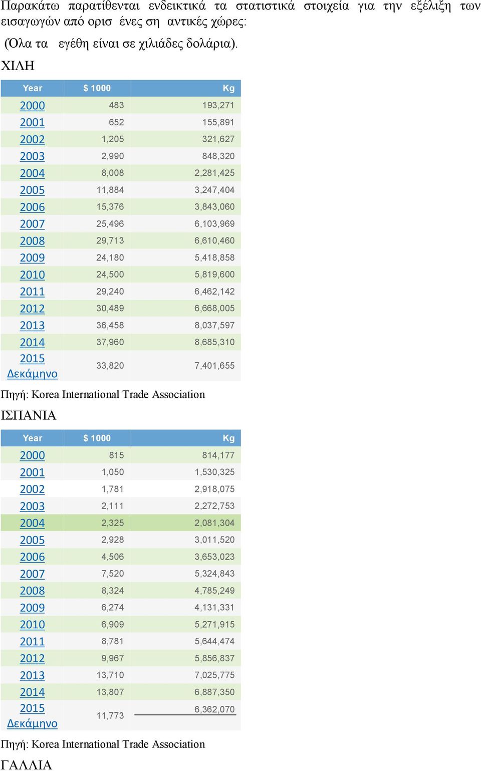 6,610,460 2009 24,180 5,418,858 2010 24,500 5,819,600 2011 29,240 6,462,142 2012 30,489 6,668,005 2013 36,458 8,037,597 2014 37,960 8,685,310 2015 Δεκάμηνο 33,820 7,401,655 ΙΣΠΑΝΙΑ Year $ 1000 Kg