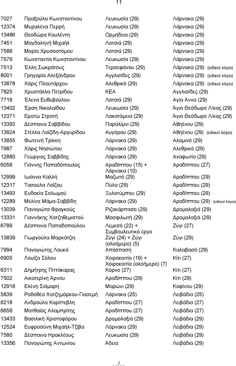 Αγγλισίδες (29) Λάρνακα (29) (ειδικοί λόγοι) 13878 Χάρις Πλουτάρχου Αλεθρικό (29) Λάρνακα (29) (ειδικοί λόγοι) 7825 Χρυστάλλα Πετρίδου ΚΕΑ Αγγλισίδες (29) 7718 Έλενα Ευθυβούλου Λατσιά (29) Αγία Άννα