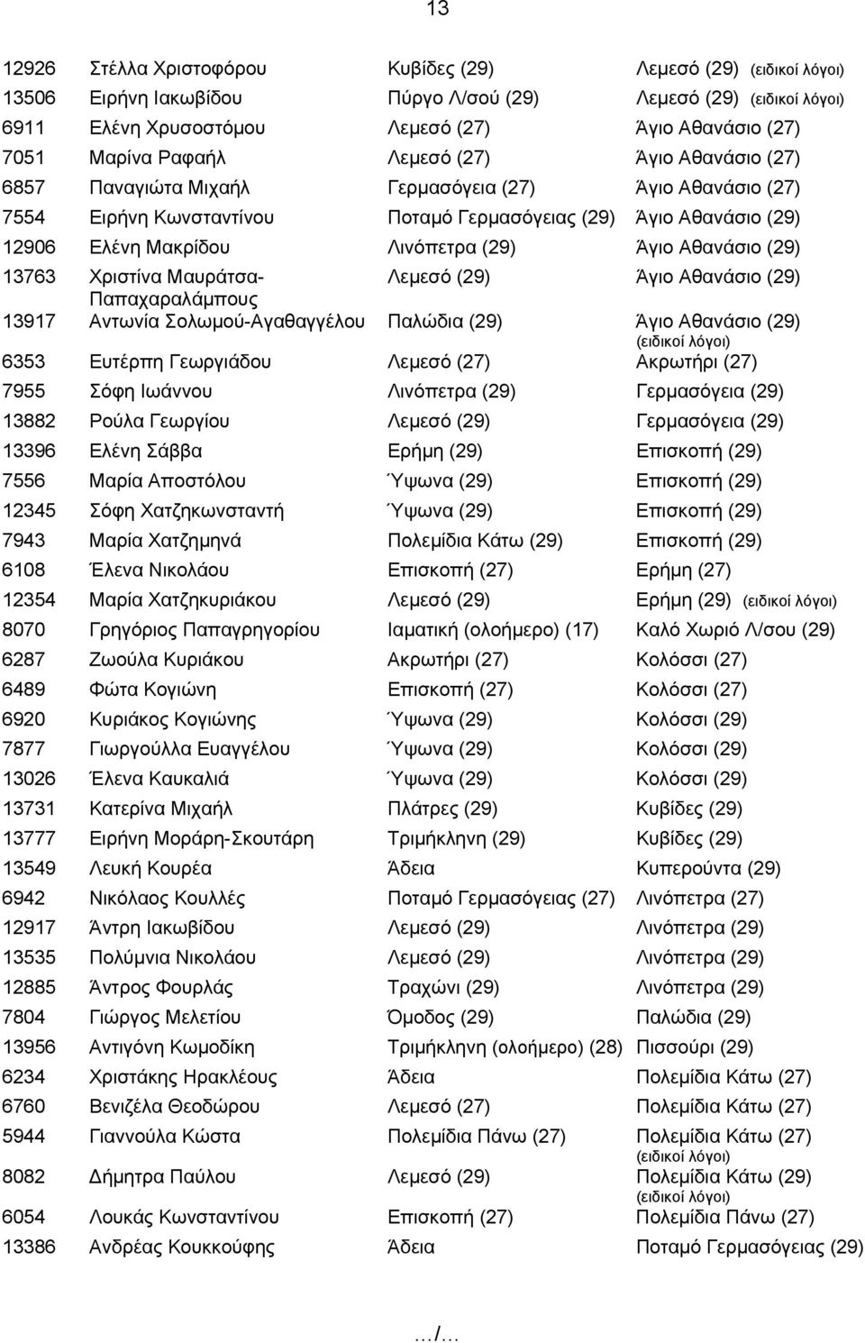 Λινόπετρα (29) Άγιο Αθανάσιο (29) 13763 Χριστίνα Μαυράτσα- Λεμεσό (29) Άγιο Αθανάσιο (29) Παπαχαραλάμπους 13917 Αντωνία Σολωμού-Αγαθαγγέλου Παλώδια (29) Άγιο Αθανάσιο (29) (ειδικοί λόγοι) 6353