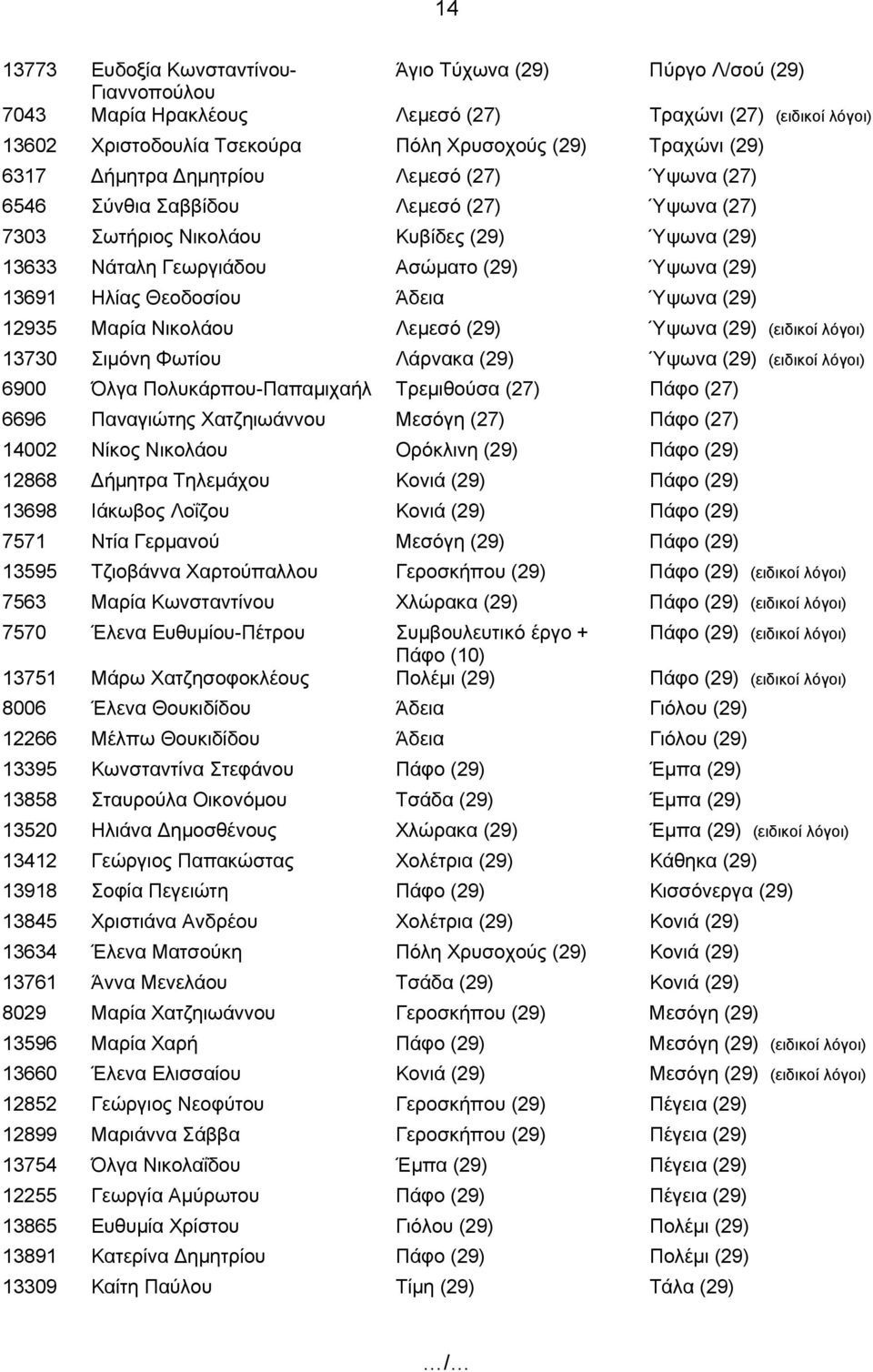 Ηλίας Θεοδοσίου Άδεια Ύψωνα (29) 12935 Μαρία Νικολάου Λεμεσό (29) Ύψωνα (29) (ειδικοί λόγοι) 13730 Σιμόνη Φωτίου Λάρνακα (29) Ύψωνα (29) (ειδικοί λόγοι) 6900 Όλγα Πολυκάρπου-Παπαμιχαήλ Τρεμιθούσα