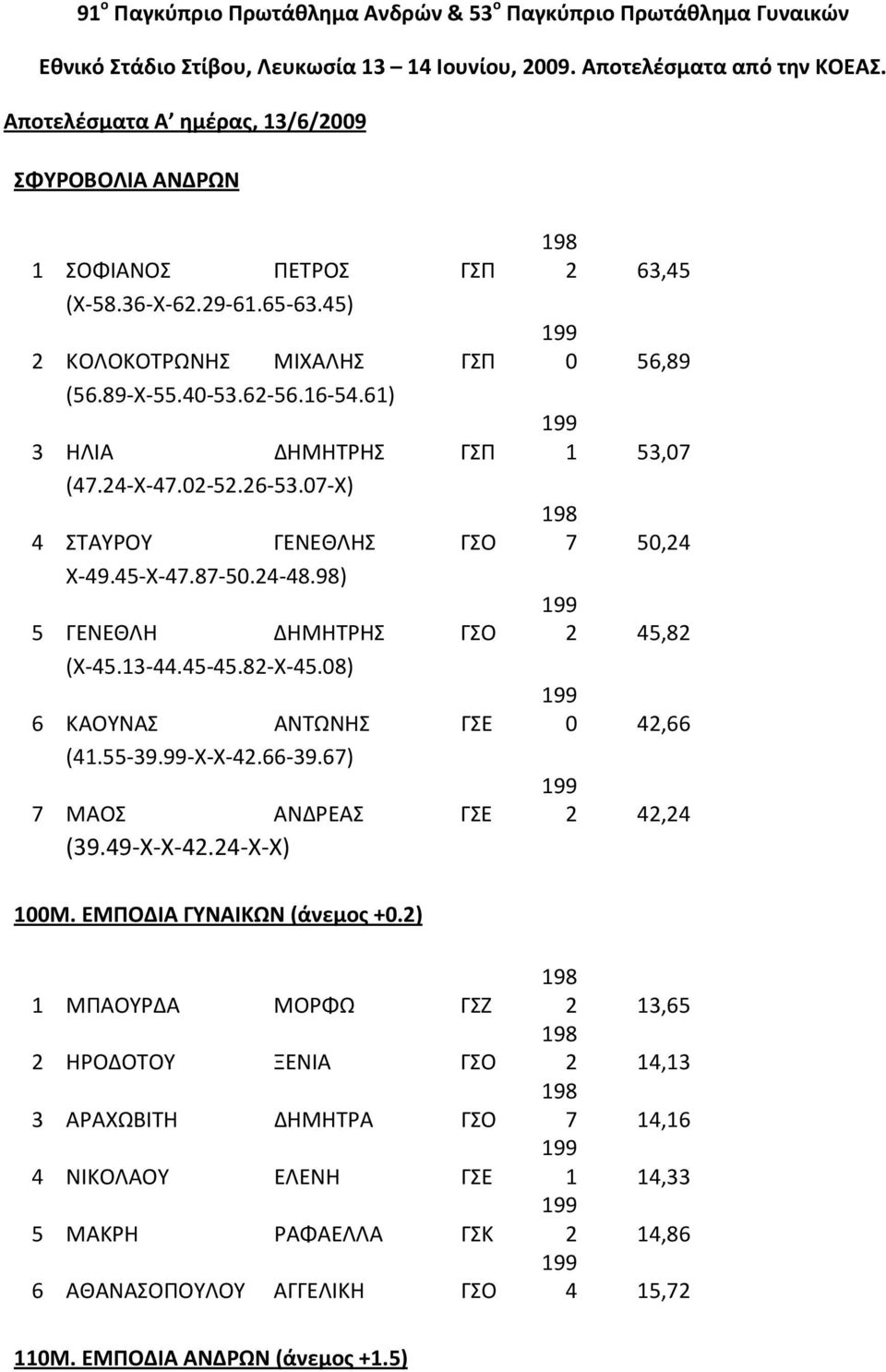 07-Χ) 4 ΣΤΑΥΡΟΥ ΓΕΝΕΘΛΗΣ ΓΣΟ Χ-49.45-Χ-47.87-50.24-48.98) 5 ΓΕΝΕΘΛΗ ΔΗΜΗΤΡΗΣ ΓΣΟ (Χ-45.3-44.45-45.82-Χ-45.08) 6 ΚΑΟΥΝΑΣ ΑΝΤΩΝΗΣ ΓΣΕ (4.55-39.99-Χ-Χ-42.66-39.67) 7 ΜΑΟΣ ΑΝΔΡΕΑΣ ΓΣΕ (39.49-Χ-Χ-42.