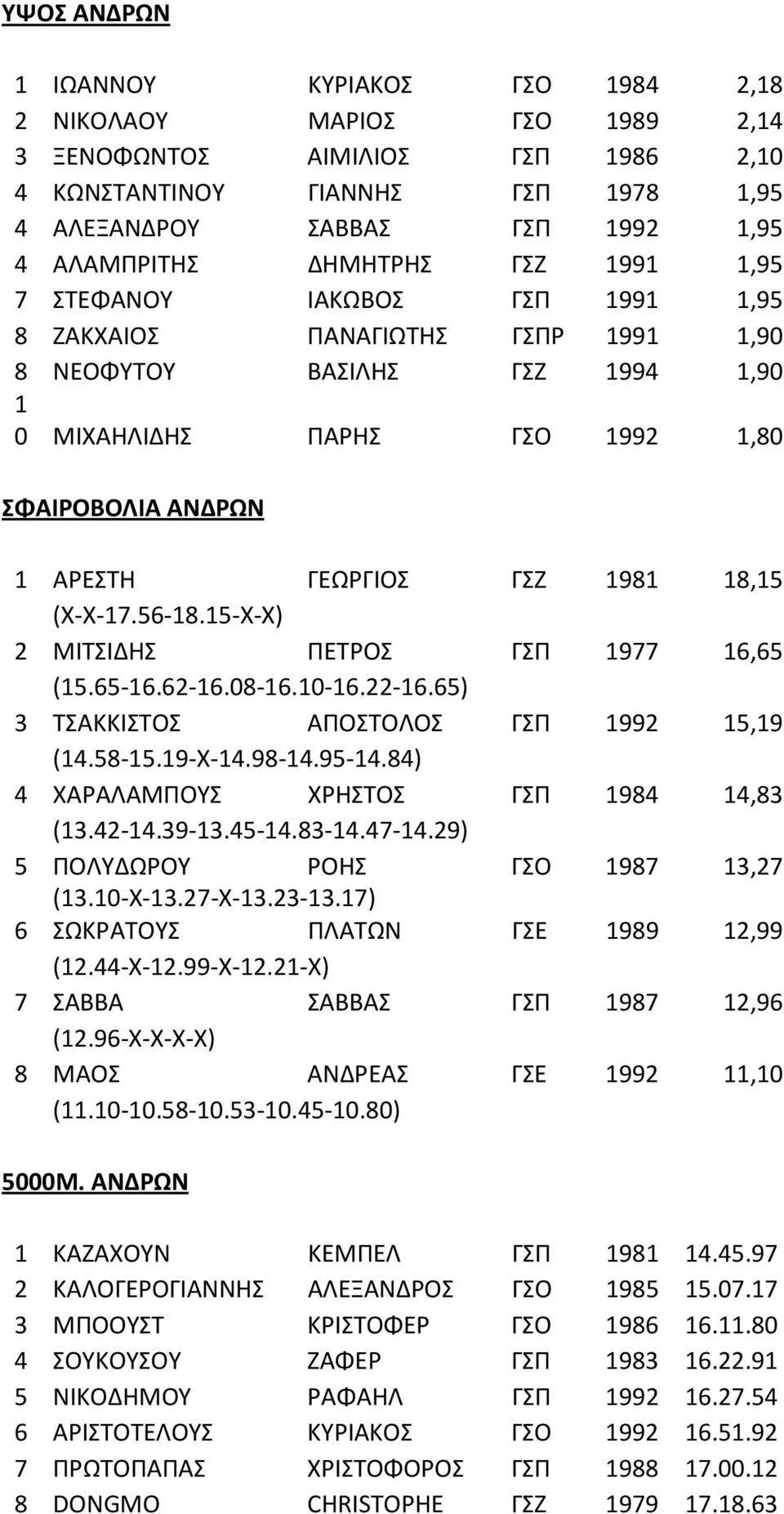 08-6.0-6.22-6.65) 3 ΤΣΑΚΚΙΣΤΟΣ ΑΠΟΣΤΟΛΟΣ 2 5,9 (4.58-5.9-X-4.98-4.95-4.84) 4 ΧΑΡΑΛΑΜΠΟΥΣ ΧΡΗΣΤΟΣ 4 4,83 (3.42-4.39-3.45-4.83-4.47-4.29) 5 ΠΟΛΥΔΩΡΟΥ ΡΟΗΣ ΓΣΟ 7 3,27 (3.0-X-3.27-X-3.23-3.