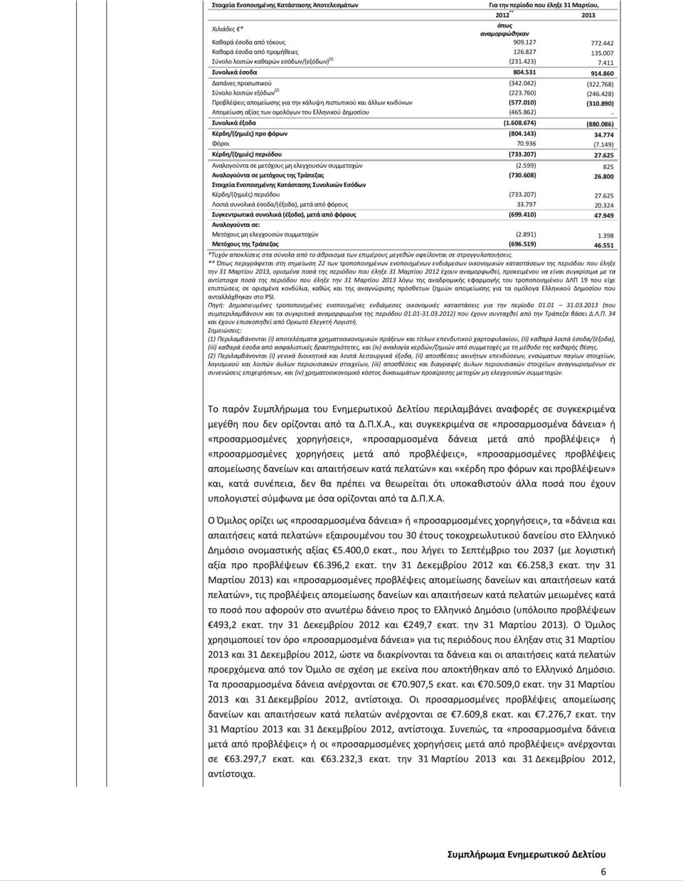 428) Προβλέψεις απομείωσης για την κάλυψη πιστωτικού και άλλων κινδύνων (577.010) (310.890) Απομείωση αξίας των ομολόγων του Ελληνικού Δημοσίου (465.862) Συνολικά έξοδα (1.608.674) (880.