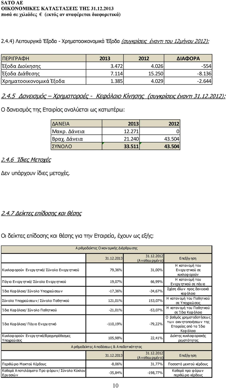 2012): Ο δανεισμός της Εταιρίας αναλύεται ως κατωτέρω: 2.4.6 Ίδιες Μετοχές εν υπάρχουν ίδιες μετοχές. ΔΑΝΕΙΑ 2013 2012 Μακρ. Δάνεια 12.271 0 Βραχ. Δάνεια 21.240 43.504 ΣΥΝΟΛΟ 33.511 43.504 2.4.7 είκτες επίδοσης και θέσης Οι δείκτες επίδοσης και θέσης για την Εταιρεία, έχουν ως εξής: 31.