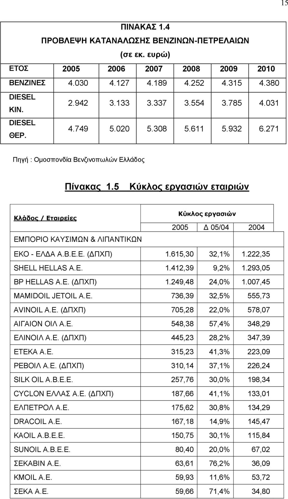 5 Κύκλος εργασιών εταιριών Κλάδος / Εταιρείες ΕΜΠΟΡΙΟ ΚΑΥΣΙΜΩΝ & ΛΙΠΑΝΤΙΚΩΝ Κύκλος εργασιών 2005 05/04 2004 ΕΚΟ - ΕΛ Α Α.Β.Ε.Ε. ( ΠΧΠ) 1.615,30 32,1% 1.222,35 SHELL HELLAS Α.Ε. 1.412,39 9,2% 1.