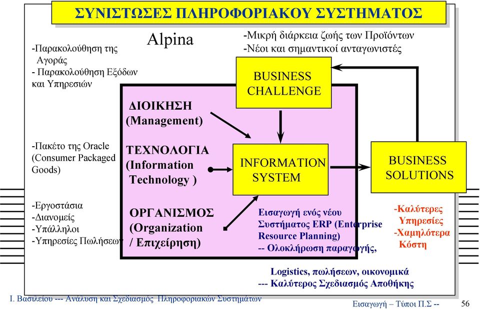 SYSTEM BUSINESS SOLUTIONS -Εργοστάσια - ιανοµείς -Υπάλληλοι -Υπηρεσίες Πωλήσεων ΟΡΓΑΝΙΣΜΟΣ (Organization / Επιχείρηση) Εισαγωγή ενός νέου Συστήµατος ERP