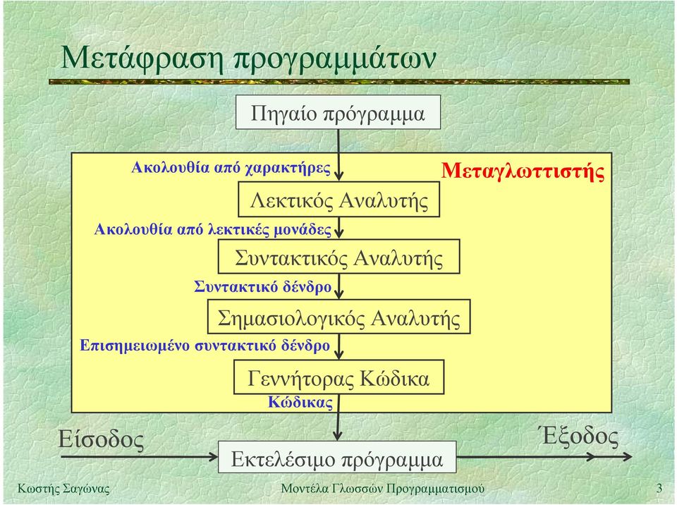 Αναλυτής Συντακτικό δένδρο Επισημειωμένο συντακτικό δένδρο