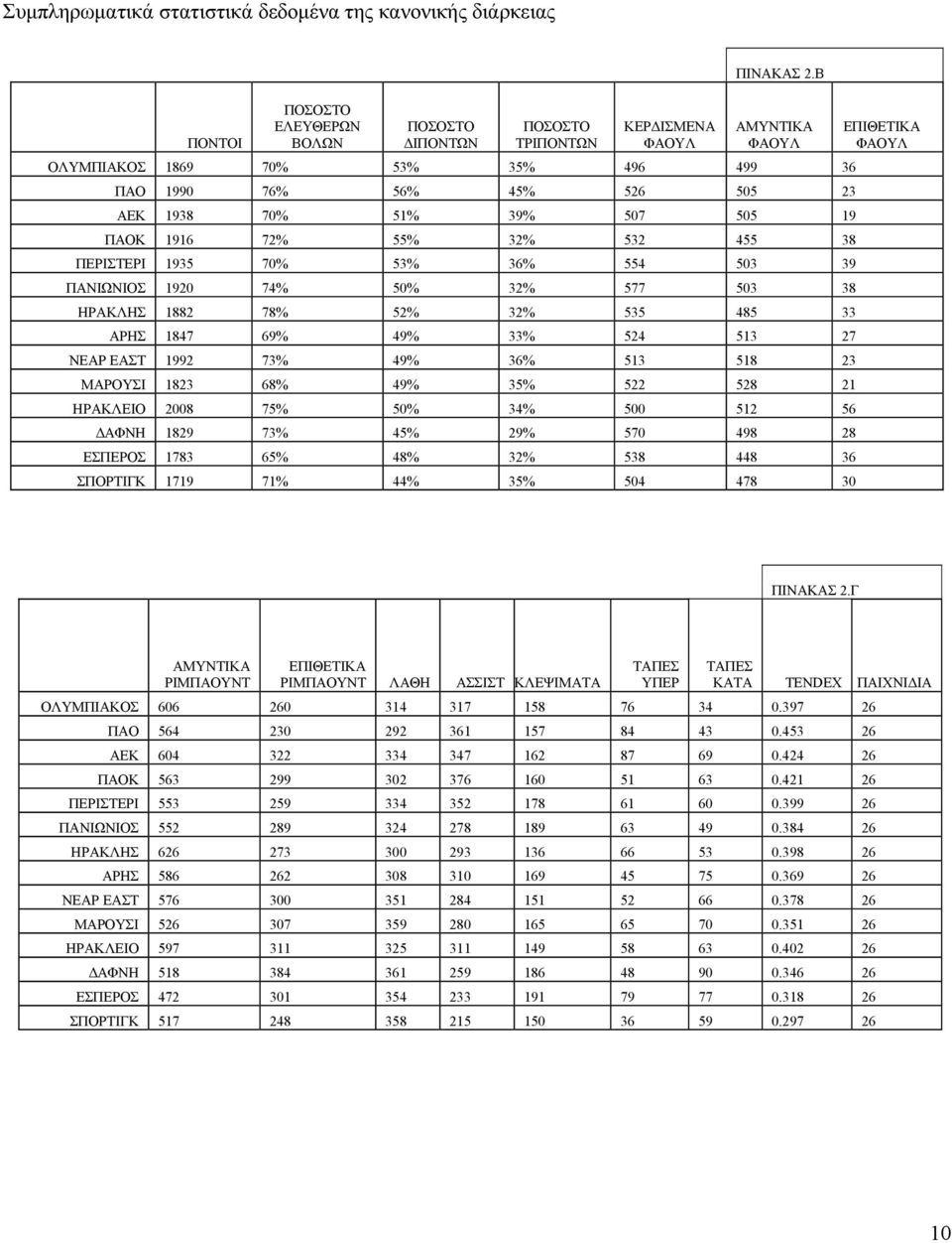 ΠΑΝΙΩΝΙΟΣ 1920 74% 50% 32% 577 503 38 ΗΡΑΚΛΗΣ 1882 78% 52% 32% 535 485 33 ΑΡΗΣ 1847 69% 49% 33% 524 513 27 ΝΕΑΡ ΕΑΣΤ 1992 73% 49% 36% 513 518 23 ΜΑΡΟΥΣΙ 1823 68% 49% 35% 522 528 21 ΗΡΑΚΛΕΙΟ 2008 75%