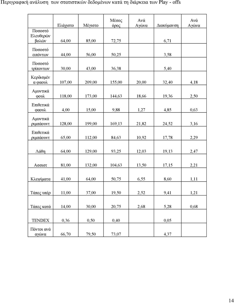 9,88 1,27 4,85 0,63 Αμυντικά ριμπάουντ 128,00 199,00 169,13 21,82 24,52 3,16 Επιθετικά ριμπάουντ 65,00 112,00 84,63 10,92 17,78 2,29 Λάθη 64,00 129,00 93,25 12,03 19,13 2,47 Ασσιστ 81,00 132,00