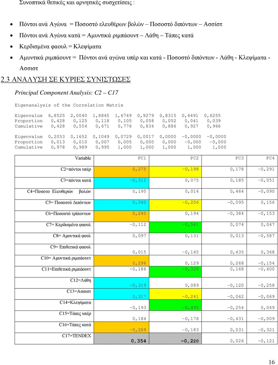 3 ΑΝΑΛΥΣΗ ΣΕ ΚΥΡΙΕΣ ΣΥΝΙΣΤΩΣΕΣ Principal Component Analysis: C2 C17 Eigenanalysis of the Correlation Matrix Eigenvalue 6,8525 2,0040 1,8845 1,6749 0,9279 0,8315 0,6491 0,6255 Proportion 0,428 0,125