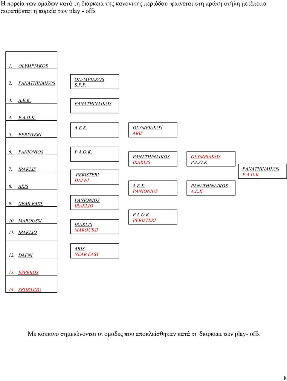 E.K. PANIONIOS OLYMPIAKOS P.A.O.K PANATHINAIKOS A.E.K. PANATHINAIKOS P.A.O.K 9. NEAR EAST PANIONIOS IRAKLIO 10. MAROUSSI 11. IRAKLIO IRAKLIS MAROUSSI P.A.O.K. PERISTERI 12.