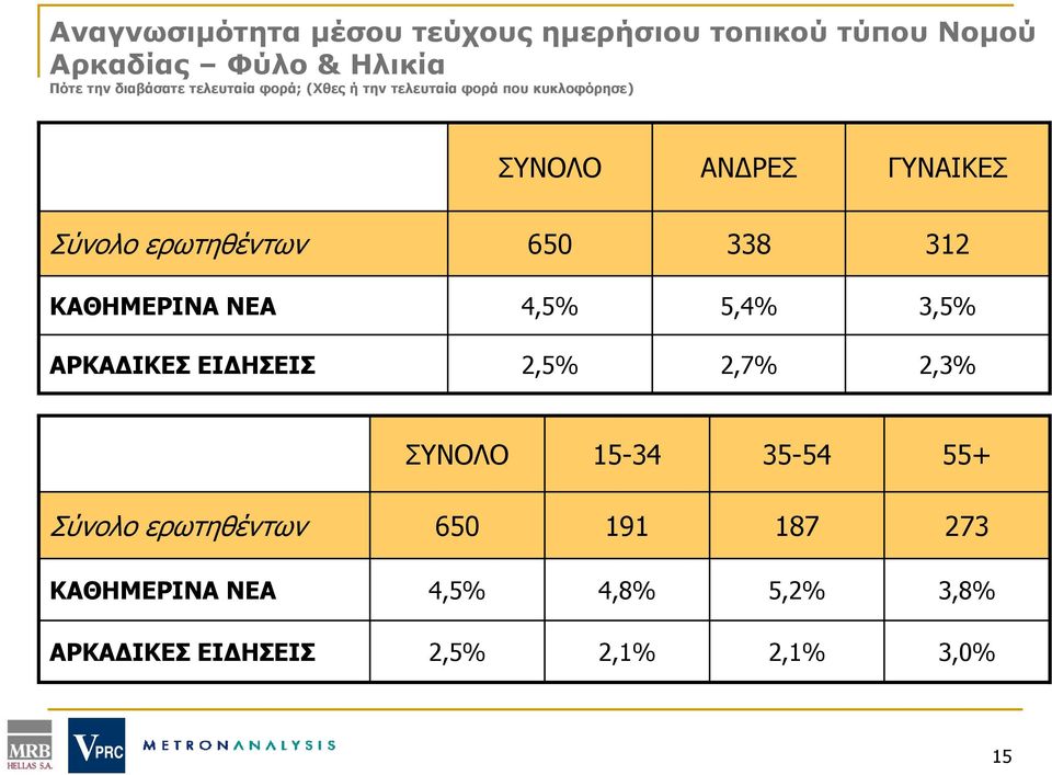 650 338 312 ΚΑΘΗΜΕΡΙΝΑ ΝΕΑ 4,5% 5,4% 3,5% ΑΡΚΑΔΙΚΕΣ ΕΙΔΗΣΕΙΣ 2,5% 2,7% 2,3% ΣΥΝΟΛΟ 15-34 35-54 55+