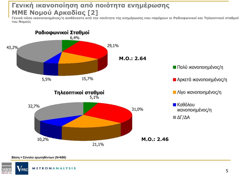 6,4% 43,2% 29,1% Μ.Ο.: 2.