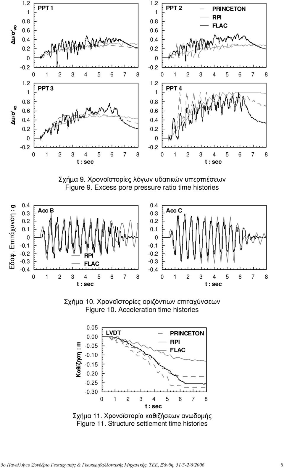 Χρονοϊστορίες οριζόντιων επιταχύνσεων Figure. Acceleration time histories Καθίζηση : m.5. -.5 -. -.5 -.2 -.25 -.3 LVDT PRINCETON RPI FLAC 2 3 4 5 6 7 8 Σχήµα.