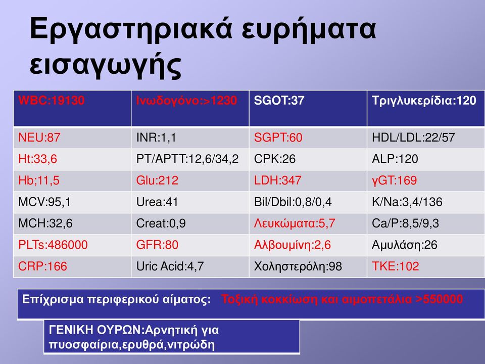 MCH:32,6 Creat:0,9 Λευκώματα:5,7 Ca/P:8,5/9,3 PLTs:486000 GFR:80 Aλβουμίνη:2,6 Αμυλάση:26 CRP:166 Uric Acid:4,7