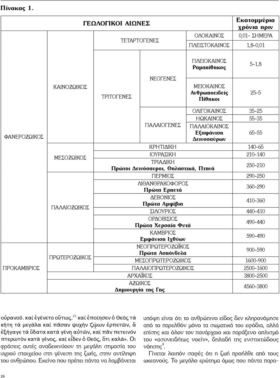 25-5 ΦΑΝΕΡΟΖΩΙΚΟΣ ΠΡΟΚΑΜΒΡΙΟΣ ΜΕΣΟΖΩΙΚΟΣ ΠΑΛΑΙΟΖΩΙΚΟΣ ΠΡΩΤΕΡΟΖΩΙΚΟΣ ΟΛΙΓΟΚΑΙΝΟΣ 35-25 ΗΩΚΑΙΝΟΣ 55-35 ΠΑΛΑΙΟΓΕΝΕΣ ΠΑΛΑΙΟΚΑΙΝΟΣ Εξαφάνιση 65-55 Δεινοσαύρων ΚΡΗΤΙΔΙΚΗ 140-65 ΙΟΥΡΑΣΙΚΗ 210-140 ΤΡΙΑΔΙΚΗ