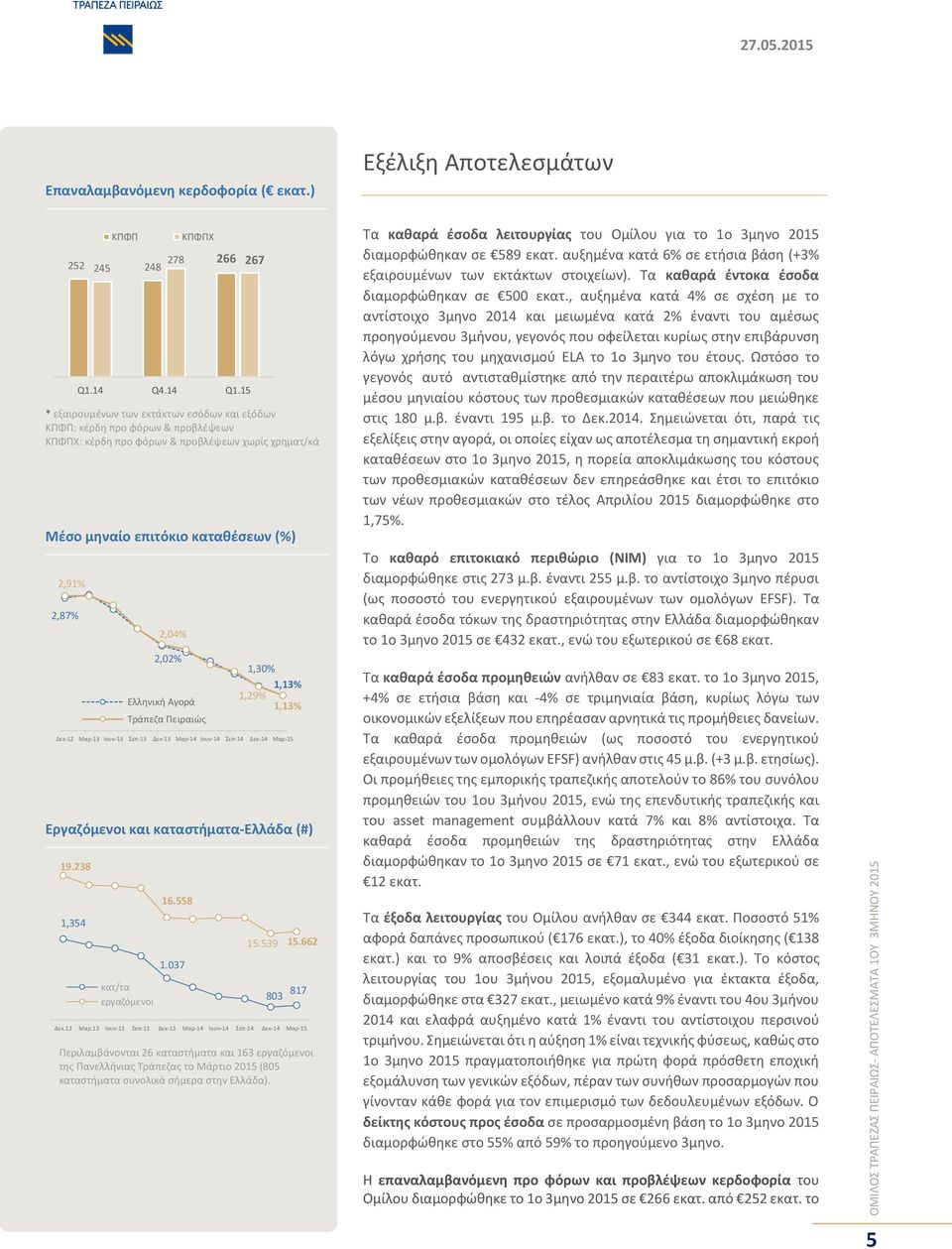 2,02%,30%,3%,29%,3% Δεκ-2 Μαρ-3 Ιουν-3 Σεπ-3 Δεκ-3 Μαρ-4 Ιουν-4 Σεπ-4 Δεκ-4 Μαρ-5 Εργαζόμενοι και καταστήματα-ελλάδα (#) 9.238,354 κατ/τα εργαζόμενοι Ελληνική Αγορά Τράπεζα Πειραιώς 6.558.037 5.539 5.