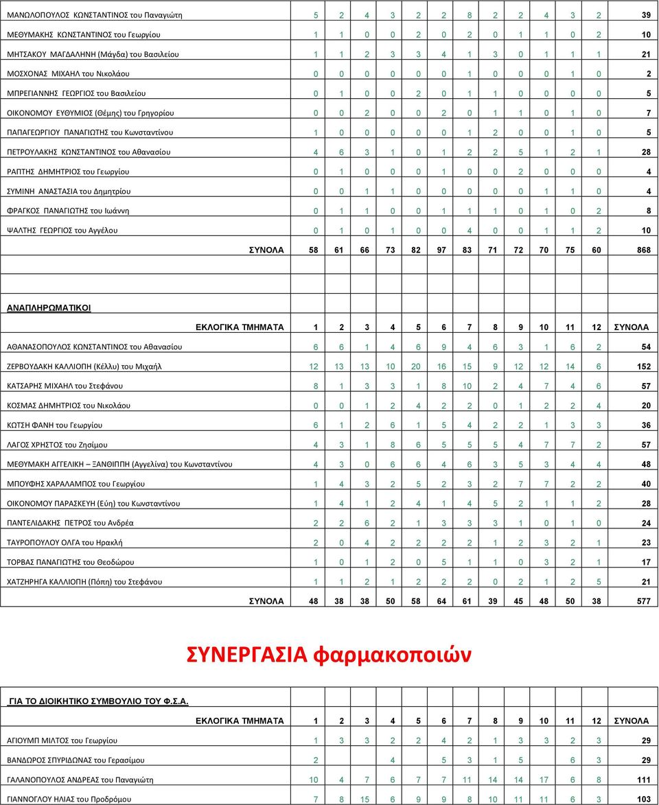 ΠΑΝΑΓΙΩΤΗΣ του Κωνσταντίνου 1 0 0 0 0 0 1 2 0 0 1 0 5 ΠΕΤΡΟΥΛΑΚΗΣ ΚΩΝΣΤΑΝΤΙΝΟΣ του Αθανασίου 4 6 3 1 0 1 2 2 5 1 2 1 28 ΡΑΠΤΗΣ ΔΗΜΗΤΡΙΟΣ του Γεωργίου 0 1 0 0 0 1 0 0 2 0 0 0 4 ΣΥΜΙΝΗ ΑΝΑΣΤΑΣΙΑ του