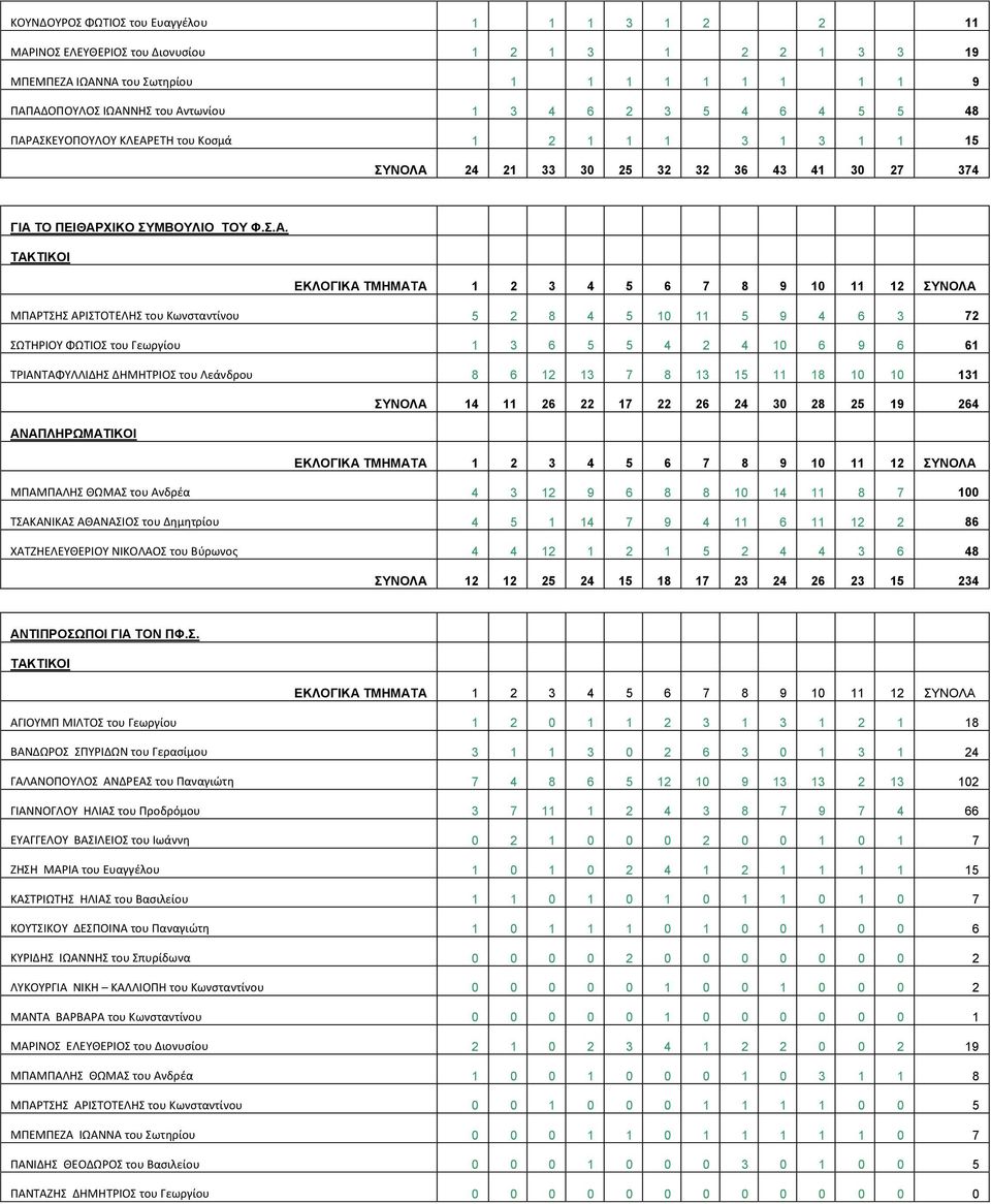 ΑΣΚΕΥΟΠΟΥΛΟΥ ΚΛΕΑΡΕΤΗ του Κοσμά 1 2 1 1 1 3 1 3 1 1 15 ΣΥΝΟΛΑ 24 21 33 30 25 32 32 36 43 41 30 27 374 ΓΙΑ ΤΟ ΠΕΙΘΑΡΧΙΚΟ ΣΥΜΒΟΥΛΙΟ ΤΟΥ Φ.Σ.Α. ΜΠΑΡΤΣΗΣ ΑΡΙΣΤΟΤΕΛΗΣ του Κωνσταντίνου 5 2 8 4 5 10 11 5 9