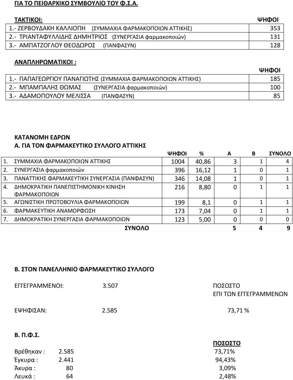 - ΑΔΑΜΟΠΟΥΛΟΥ ΜΕΛΙΣΣΑ (ΠΑΝΦΑΣΥΝ) 85 ΚΑΤΑΝΟΜΗ ΕΔΡΩΝ Α. ΓΙΑ ΤΟΝ ΦΑΡΜΑΚΕΥΤΙΚΟ ΣΥΛΛΟΓΟ ΑΤΤΙΚΗΣ ΨΗΦΟΙ % Α Β ΣΥΝΟΛΟ 1. ΣΥΜΜΑΧΙΑ ΦΑΡΜΑΚΟΠΟΙΩΝ ΑΤΤΙΚΗΣ 1004 40,86 3 1 4 2.