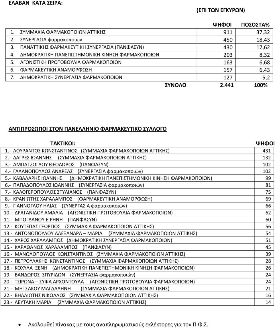 441 100% ΑΝΤΙΠΡΟΣΩΠΟΙ ΣΤΟΝ ΠΑΝΕΛΛΗΝΙΟ ΦΑΡΜΑΚΕΥΤΙΚΟ ΣΥΛΛΟΓΟ : ΨΗΦΟΙ 1.- ΛΟΥΡΑΝΤΟΣ ΚΩΝΣΤΑΝΤΙΝΟΣ (ΣΥΜΜΑΧΙΑ ΦΑΡΜΑΚΟΠΟΙΩΝ ΑΤΤΙΚΗΣ) 431 2.- ΔΑΓΡΕΣ ΙΩΑΝΝΗΣ (ΣΥΜΜΑΧΙΑ ΦΑΡΜΑΚΟΠΟΙΩΝ ΑΤΤΙΚΗΣ) 132 3.