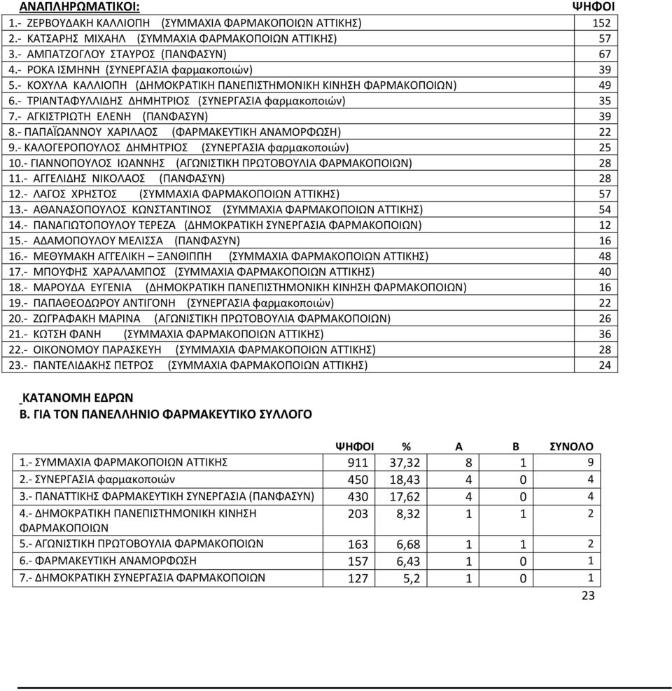 - ΑΓΚΙΣΤΡΙΩΤΗ ΕΛΕΝΗ (ΠΑΝΦΑΣΥΝ) 39 8.- ΠΑΠΑΪΩΑΝΝΟΥ ΧΑΡΙΛΑΟΣ (ΦΑΡΜΑΚΕΥΤΙΚΗ ΑΝΑΜΟΡΦΩΣΗ) 22 9.- ΚΑΛΟΓΕΡΟΠΟΥΛΟΣ ΔΗΜΗΤΡΙΟΣ (ΣΥΝΕΡΓΑΣΙΑ φαρμακοποιών) 25 10.