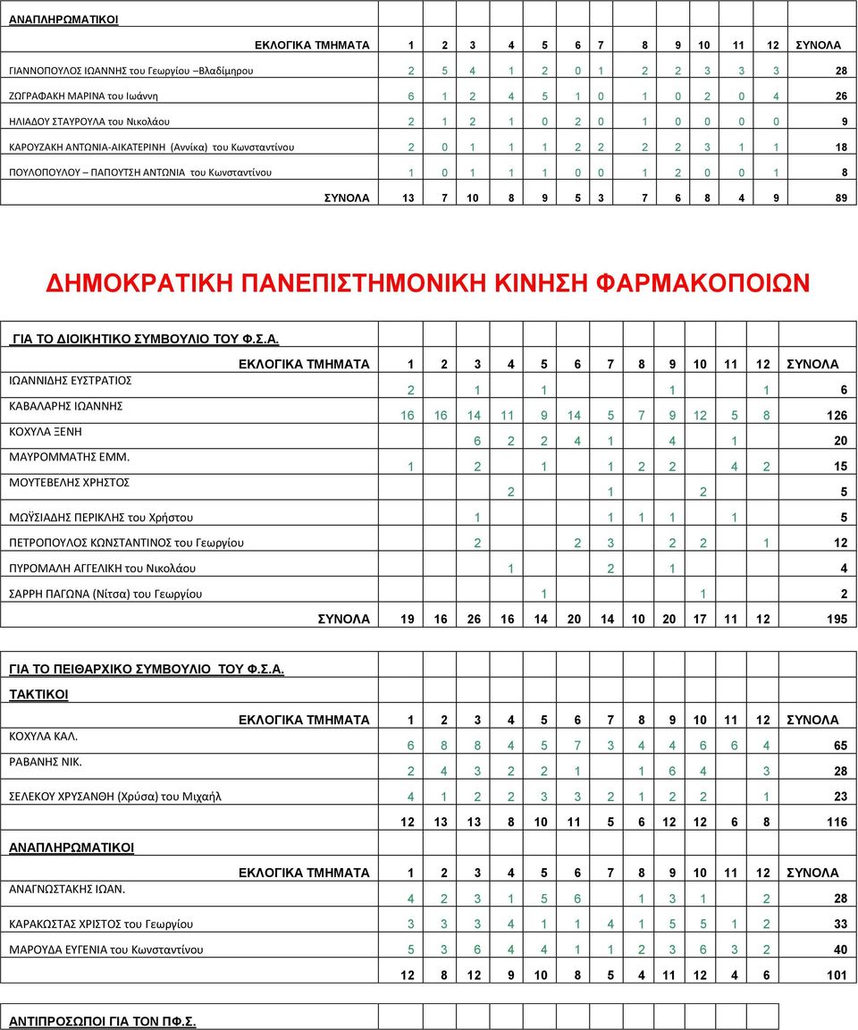 ΠΑΝΕΠΙΣΤΗΜΟΝΙΚΗ ΚΙΝΗΣΗ ΦΑΡΜΑΚΟΠΟΙΩΝ ΓΙΑ ΤΟ ΔΙΟΙΚΗΤΙΚΟ ΣΥΜΒΟΥΛΙΟ ΤΟΥ Φ.Σ.Α. ΙΩΑΝΝΙΔΗΣ ΕΥΣΤΡΑΤΙΟΣ ΚΑΒΑΛΑΡΗΣ ΙΩΑΝΝΗΣ ΚΟΧΥΛΑ ΞΕΝΗ ΜΑΥΡΟΜΜΑΤΗΣ ΕΜΜ.