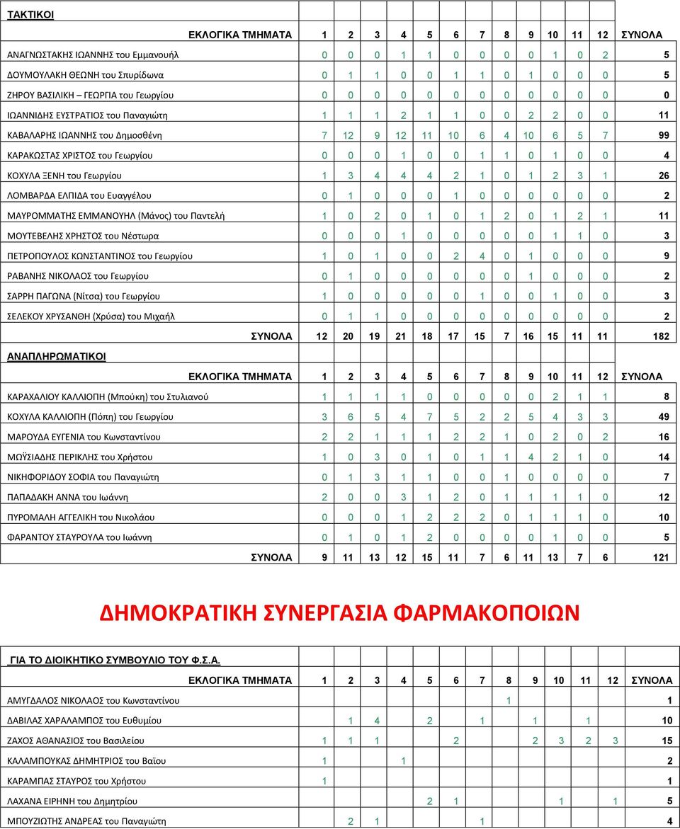 1 3 4 4 4 2 1 0 1 2 3 1 26 ΛΟΜΒΑΡΔΑ ΕΛΠΙΔΑ του Ευαγγέλου 0 1 0 0 0 1 0 0 0 0 0 0 2 ΜΑΥΡΟΜΜΑΤΗΣ ΕΜΜΑΝΟΥΗΛ (Μάνος) του Παντελή 1 0 2 0 1 0 1 2 0 1 2 1 11 ΜΟΥΤΕΒΕΛΗΣ ΧΡΗΣΤΟΣ του Νέστωρα 0 0 0 1 0 0 0 0