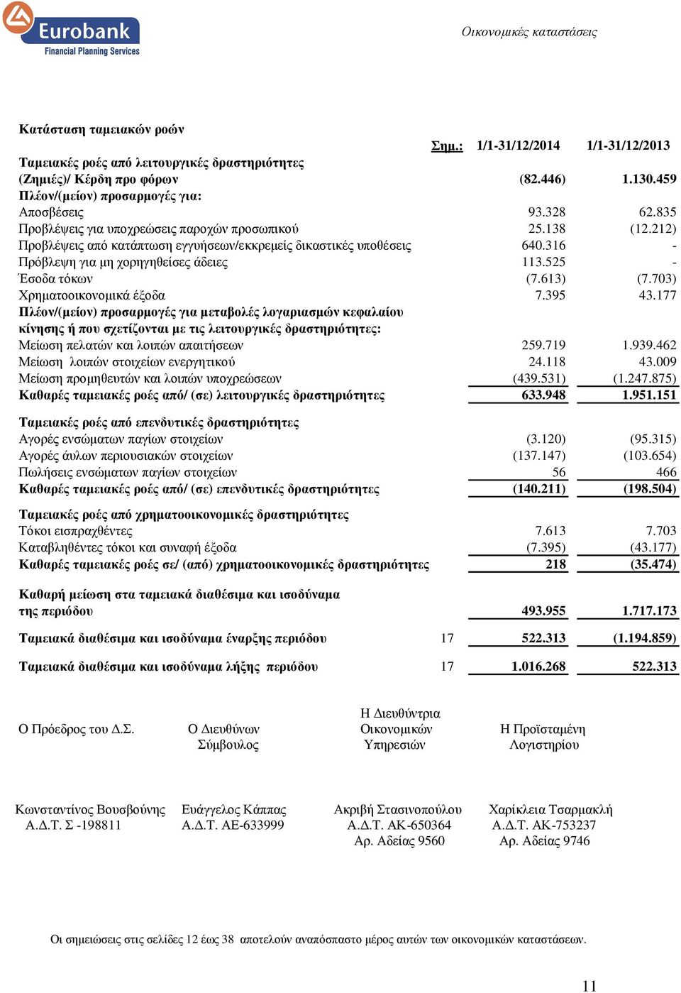 316 - Πρόβλεψη για µη χορηγηθείσες άδειες 113.525 - Έσοδα τόκων (7.613) (7.703) Χρηµατοοικονοµικά έξοδα 7.395 43.