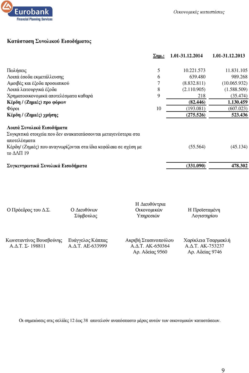 446) 1.130.459 Φόροι 10 (193.081) (607.023) Κέρδη / (Ζηµιές) χρήσης (275.526) 523.