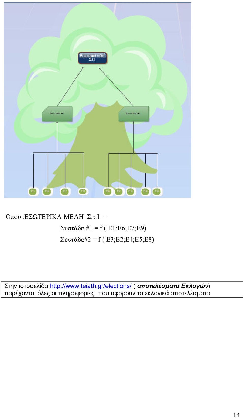 = Συστάδα #1 = f ( E1;Ε6;Ε7;Ε9) Συστάδα#2 = f (