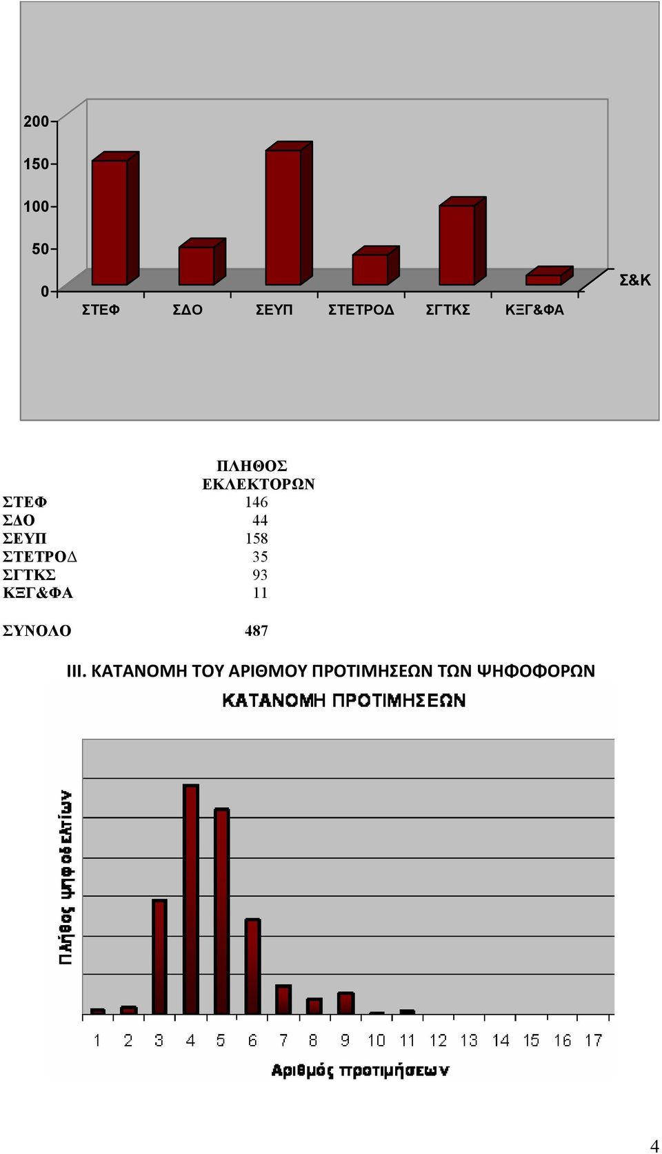 ΣΕΥΠ 158 ΣΤΕΤΡΟ 35 ΣΓΤΚΣ 93 ΚΞΓ&ΦΑ 11 ΣΥΝΟΛΟ